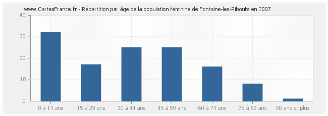 Répartition par âge de la population féminine de Fontaine-les-Ribouts en 2007