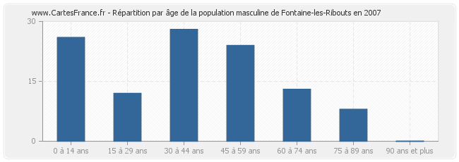 Répartition par âge de la population masculine de Fontaine-les-Ribouts en 2007
