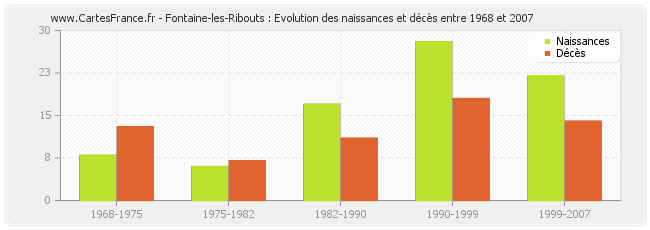 Fontaine-les-Ribouts : Evolution des naissances et décès entre 1968 et 2007