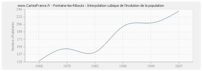 Fontaine-les-Ribouts : Interpolation cubique de l'évolution de la population
