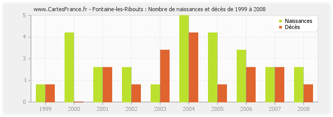 Fontaine-les-Ribouts : Nombre de naissances et décès de 1999 à 2008