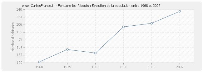 Population Fontaine-les-Ribouts