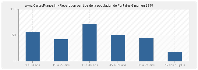 Répartition par âge de la population de Fontaine-Simon en 1999