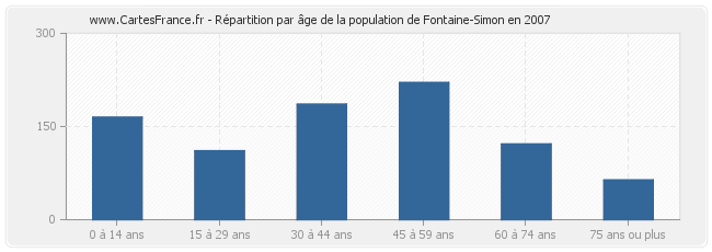 Répartition par âge de la population de Fontaine-Simon en 2007