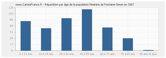 Répartition par âge de la population féminine de Fontaine-Simon en 2007