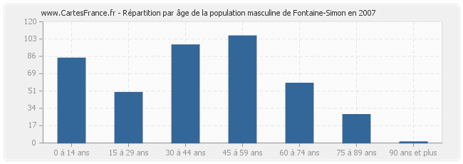 Répartition par âge de la population masculine de Fontaine-Simon en 2007