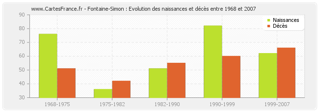 Fontaine-Simon : Evolution des naissances et décès entre 1968 et 2007