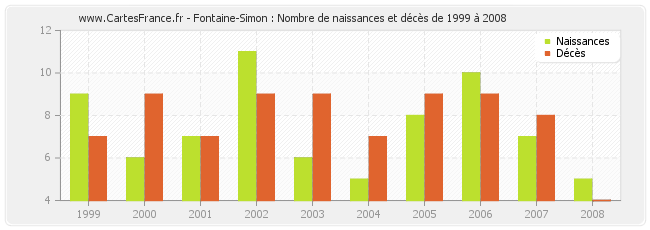 Fontaine-Simon : Nombre de naissances et décès de 1999 à 2008