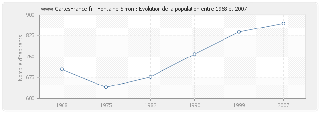 Population Fontaine-Simon