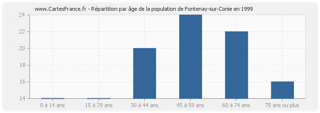 Répartition par âge de la population de Fontenay-sur-Conie en 1999