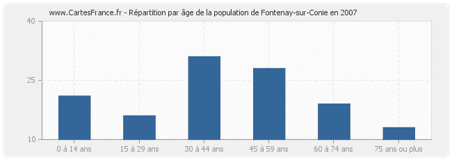 Répartition par âge de la population de Fontenay-sur-Conie en 2007
