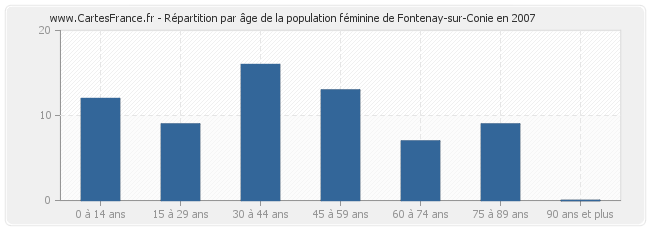 Répartition par âge de la population féminine de Fontenay-sur-Conie en 2007