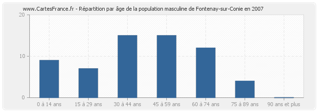 Répartition par âge de la population masculine de Fontenay-sur-Conie en 2007