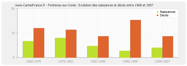 Fontenay-sur-Conie : Evolution des naissances et décès entre 1968 et 2007