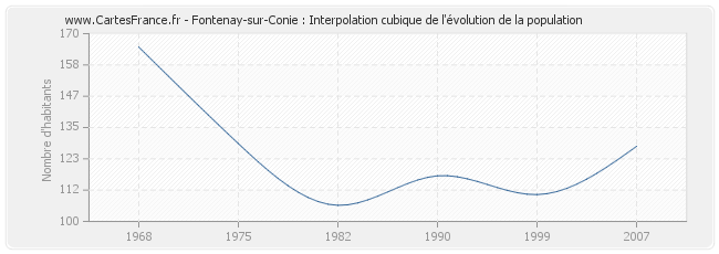 Fontenay-sur-Conie : Interpolation cubique de l'évolution de la population