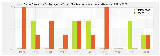 Fontenay-sur-Conie : Nombre de naissances et décès de 1999 à 2008