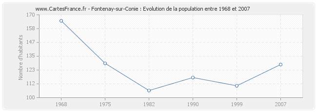 Population Fontenay-sur-Conie