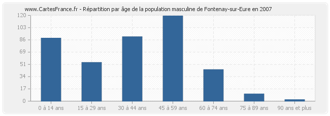 Répartition par âge de la population masculine de Fontenay-sur-Eure en 2007