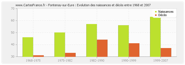 Fontenay-sur-Eure : Evolution des naissances et décès entre 1968 et 2007
