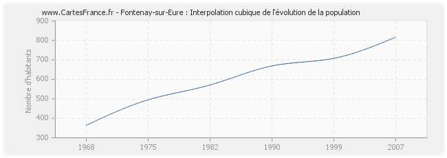 Fontenay-sur-Eure : Interpolation cubique de l'évolution de la population