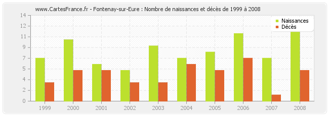 Fontenay-sur-Eure : Nombre de naissances et décès de 1999 à 2008