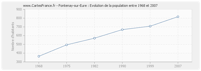 Population Fontenay-sur-Eure