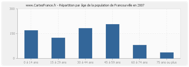 Répartition par âge de la population de Francourville en 2007