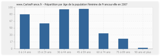 Répartition par âge de la population féminine de Francourville en 2007