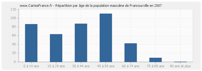 Répartition par âge de la population masculine de Francourville en 2007
