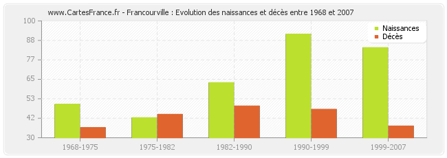 Francourville : Evolution des naissances et décès entre 1968 et 2007