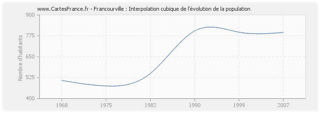 Francourville : Interpolation cubique de l'évolution de la population