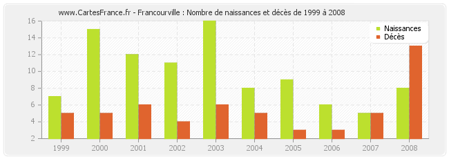 Francourville : Nombre de naissances et décès de 1999 à 2008