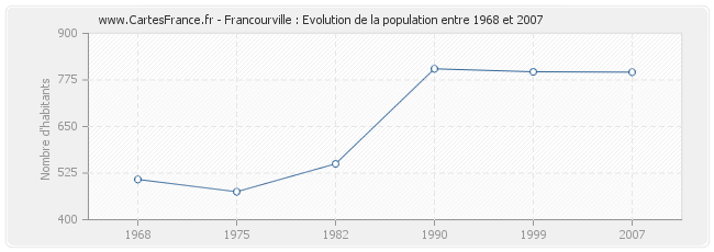 Population Francourville