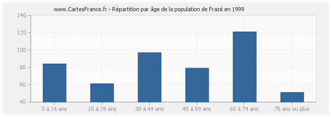 Répartition par âge de la population de Frazé en 1999