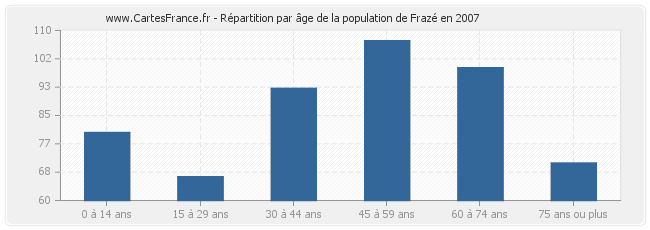 Répartition par âge de la population de Frazé en 2007