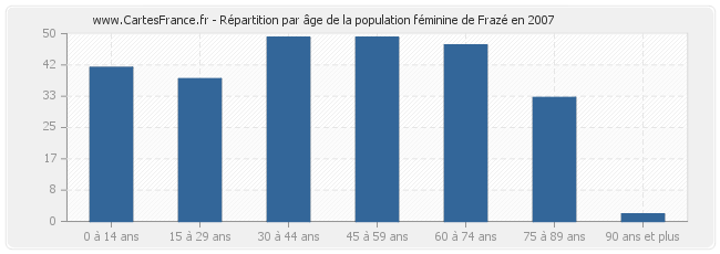 Répartition par âge de la population féminine de Frazé en 2007