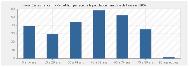 Répartition par âge de la population masculine de Frazé en 2007