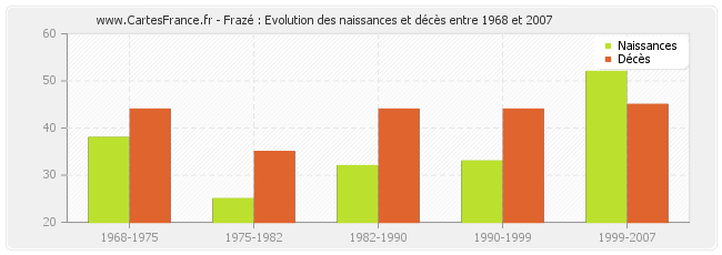 Frazé : Evolution des naissances et décès entre 1968 et 2007
