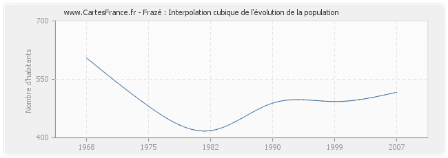 Frazé : Interpolation cubique de l'évolution de la population