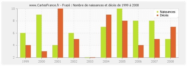 Frazé : Nombre de naissances et décès de 1999 à 2008