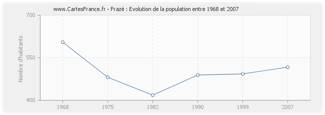 Population Frazé