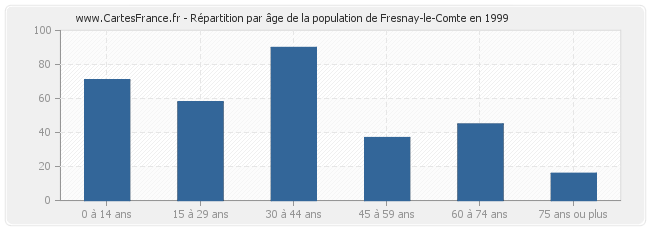 Répartition par âge de la population de Fresnay-le-Comte en 1999