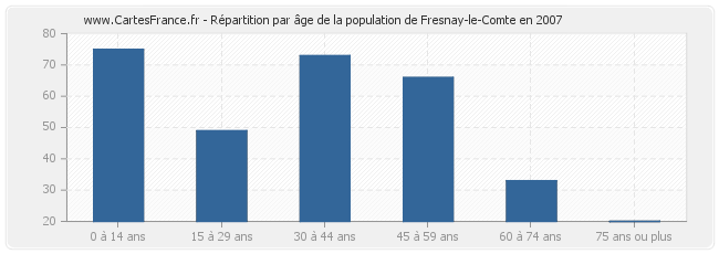 Répartition par âge de la population de Fresnay-le-Comte en 2007