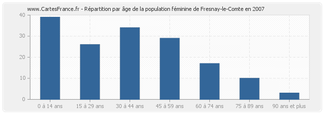 Répartition par âge de la population féminine de Fresnay-le-Comte en 2007