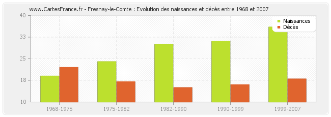 Fresnay-le-Comte : Evolution des naissances et décès entre 1968 et 2007
