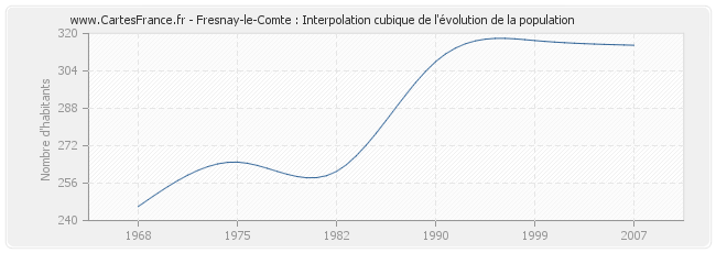 Fresnay-le-Comte : Interpolation cubique de l'évolution de la population