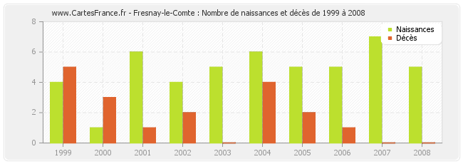 Fresnay-le-Comte : Nombre de naissances et décès de 1999 à 2008