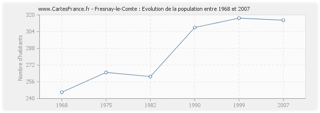Population Fresnay-le-Comte