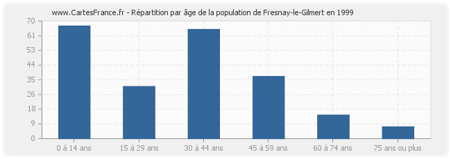 Répartition par âge de la population de Fresnay-le-Gilmert en 1999