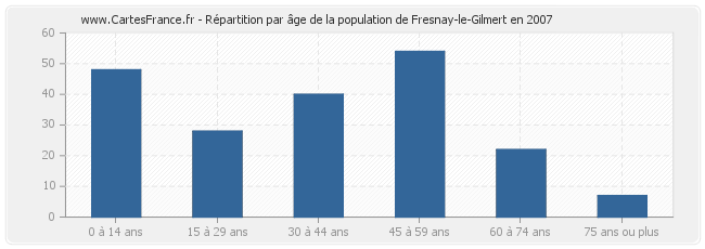 Répartition par âge de la population de Fresnay-le-Gilmert en 2007